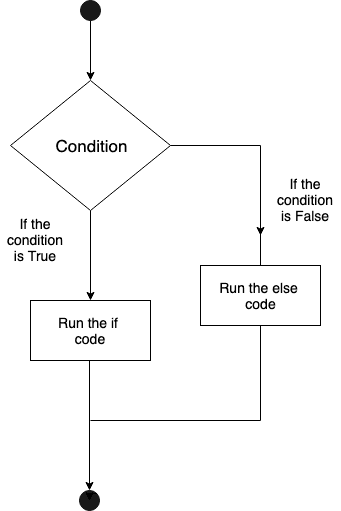 Conditional Statements in Python