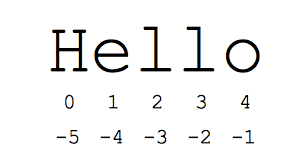 String Objects in Python