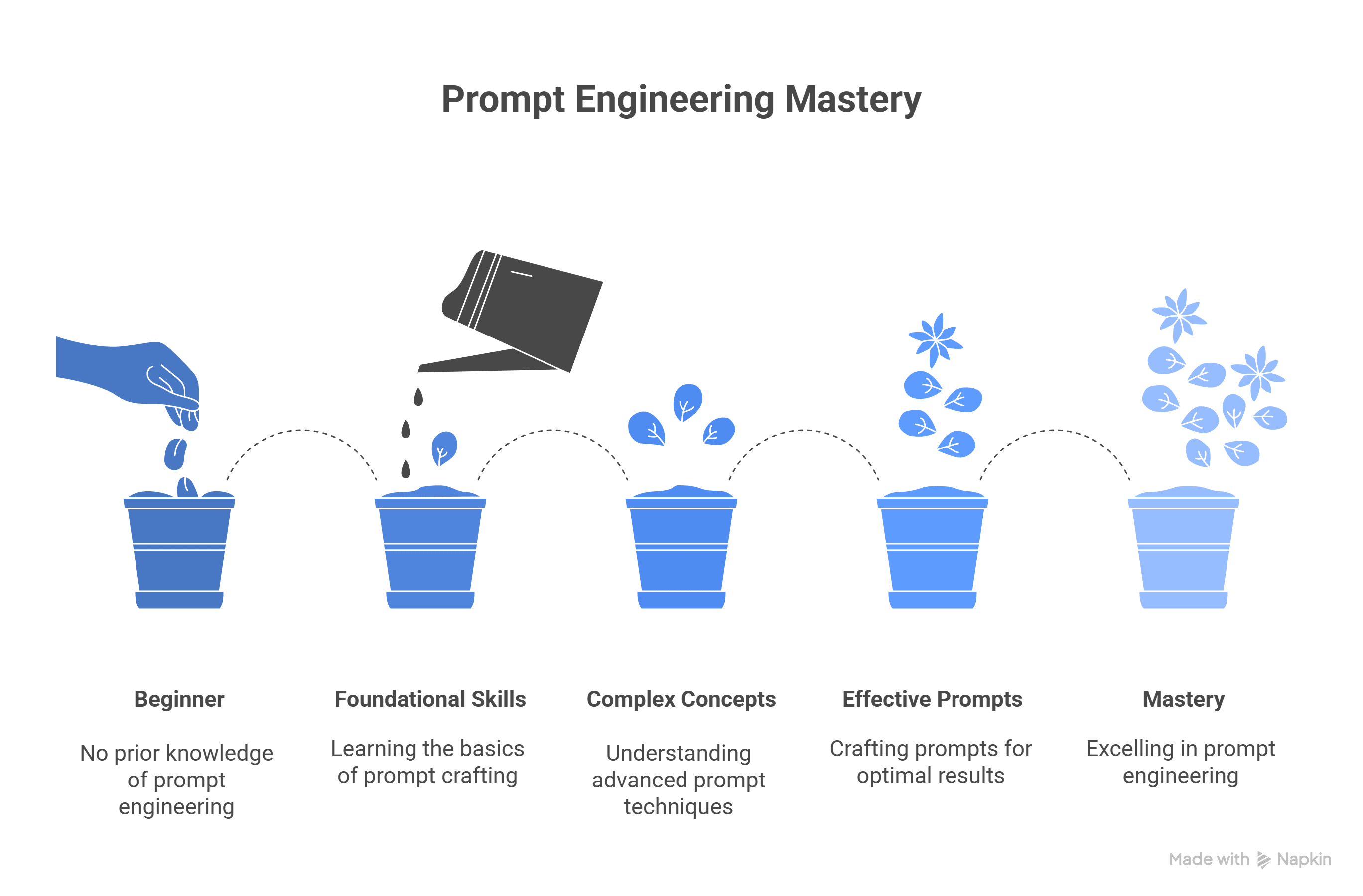 Prompt Engineering: From Zero to Mastery